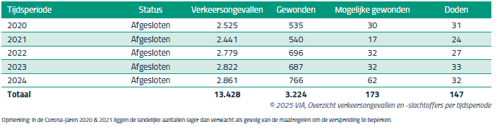 Verkeersslachtoffers 2020-20024 Fryslan